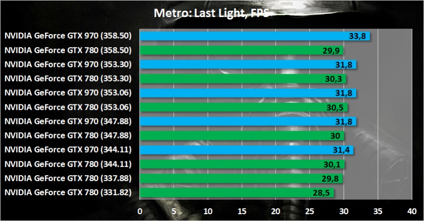 Производительность NVIDIA GeForce GTX 970 и NVIDIA GeForce GTX 780 в Metro: Last Light (2013 год)