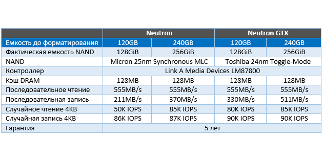 Характеристики SSD