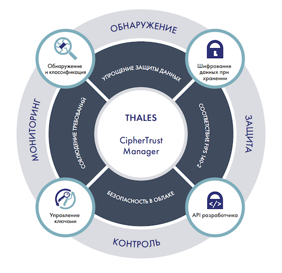 Функциональная архитектура CipherTrust Data Security Platform