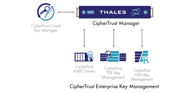Функциональная архитектура CipherTrust Enterprise Key Management из состава CipherTrust Data Security Platform