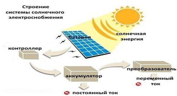 строение солнечного электроснабжения