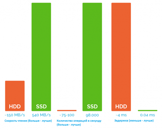 Сравнение скорости работы, общей производительности и задержек SSD и HDD