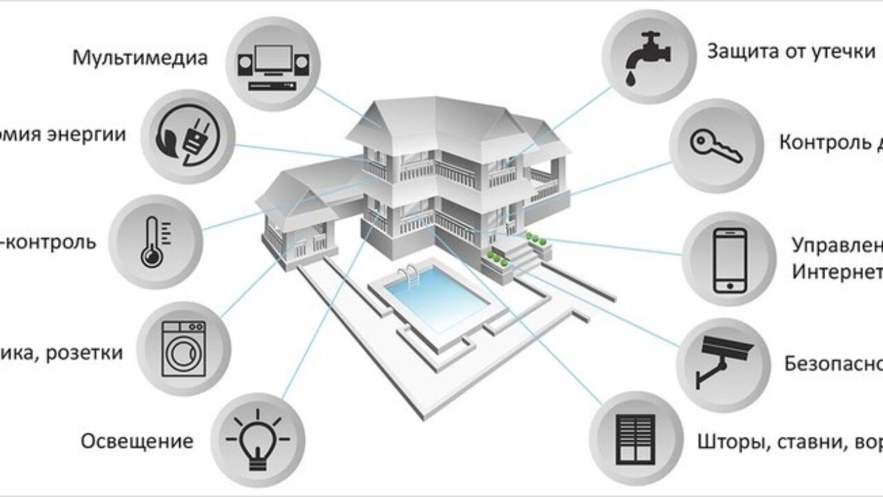 Autonomous prepare fill in Обзор систем умный дом: функции, устройства и советы по выбору. Лучшие  системы «Умный дом»