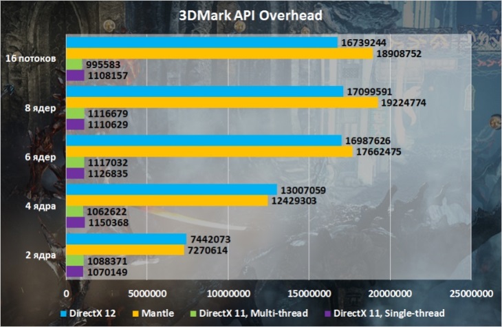 3DMark API Overhead на AMD Radeon R9 Nano