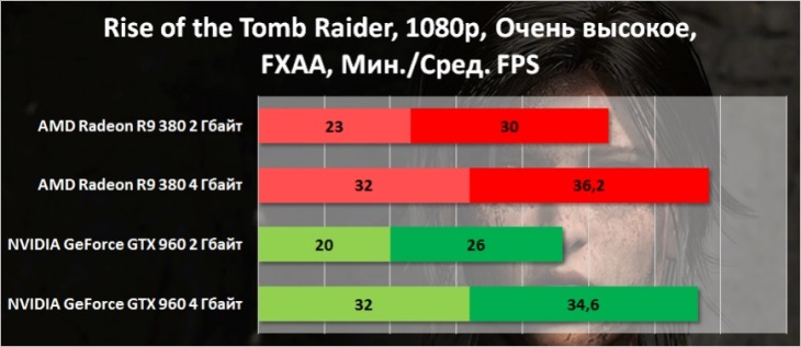 Тестирование в Rise of the Tomb Raider