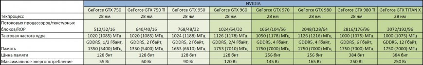 Таблица сравнения современных видеокарт NVIDIA
