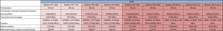 Таблица сравнения современных видеокарт AMD