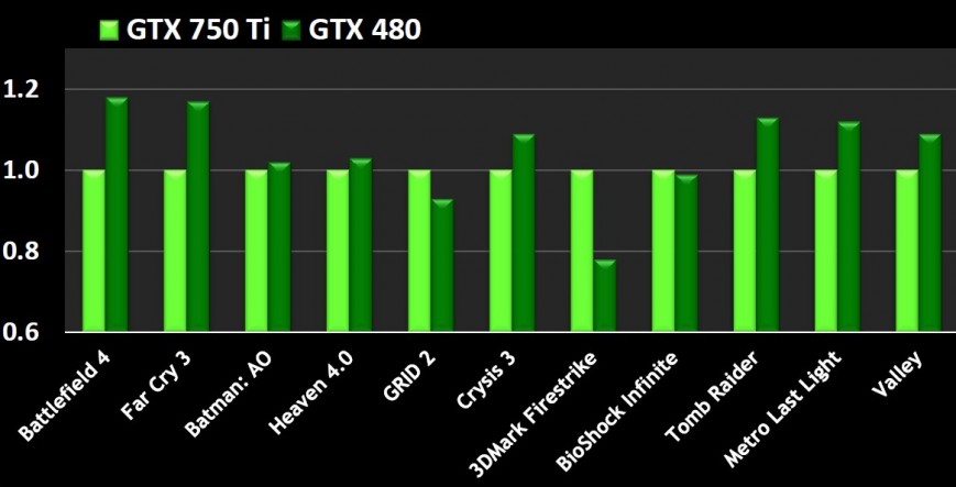 Сравниваем GeForce GTX 750 Ti и GeForce GTX 480